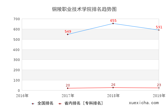 2016-2019銅陵職業(yè)技術(shù)學(xué)院排名趨勢圖