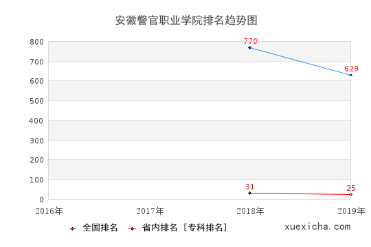 2016-2019安徽警官職業(yè)學(xué)院排名趨勢圖