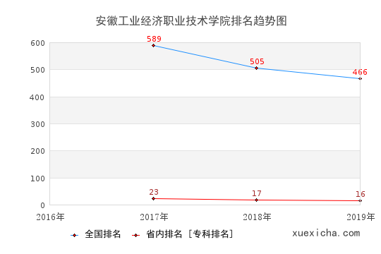 2016-2019安徽工業(yè)經(jīng)濟(jì)職業(yè)技術(shù)學(xué)院排名趨勢圖