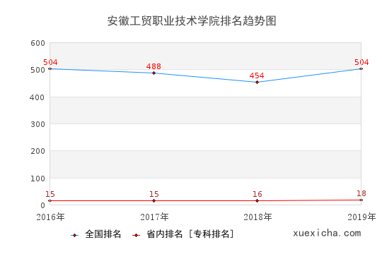 2016-2019安徽工貿(mào)職業(yè)技術(shù)學(xué)院排名趨勢圖