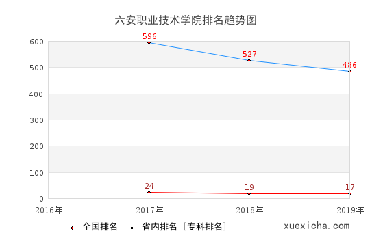 2016-2019六安職業(yè)技術(shù)學(xué)院排名趨勢圖