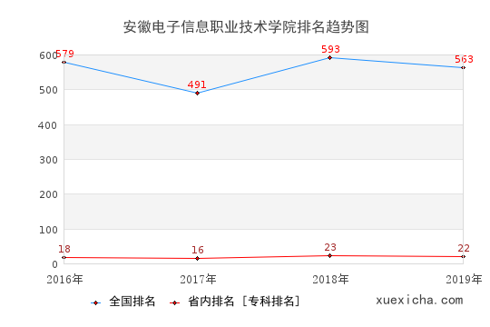 2016-2019安徽電子信息職業(yè)技術(shù)學院排名趨勢圖