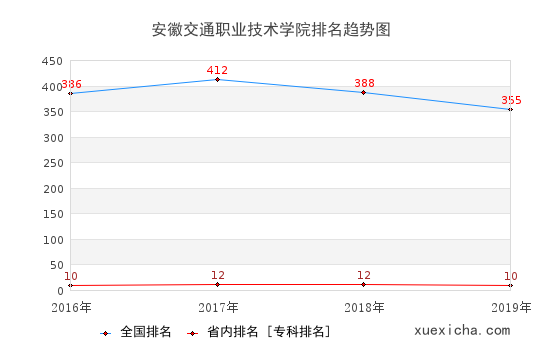 2016-2019安徽交通職業(yè)技術學院排名趨勢圖