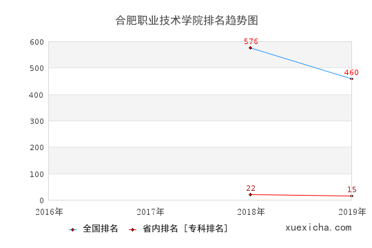2016-2019合肥職業(yè)技術(shù)學(xué)院排名趨勢(shì)圖