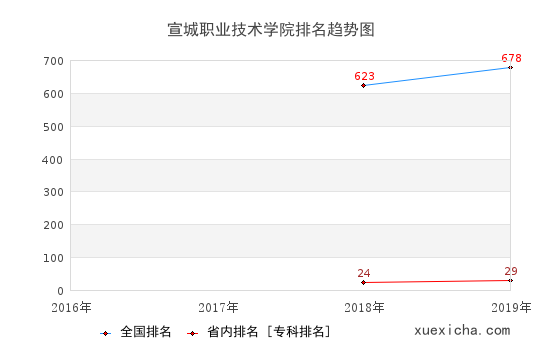 2016-2019宣城職業(yè)技術(shù)學(xué)院排名趨勢圖