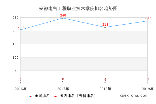 2016-2019安徽電氣工程職業(yè)技術學院排名趨勢圖