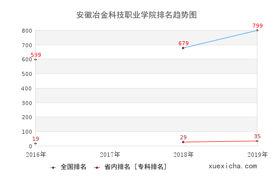 2016-2019安徽冶金科技職業(yè)學(xué)院排名趨勢圖