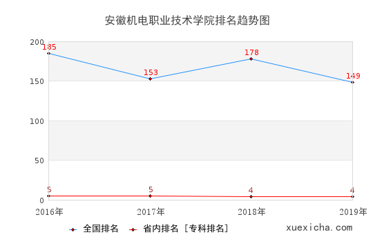 2016-2019安徽機(jī)電職業(yè)技術(shù)學(xué)院排名趨勢(shì)圖