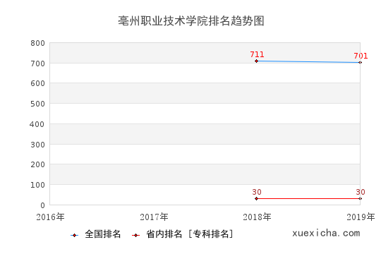 2016-2019亳州職業(yè)技術(shù)學(xué)院排名趨勢圖