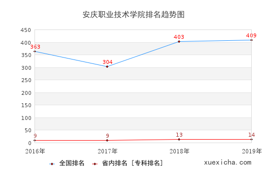2016-2019安慶職業(yè)技術(shù)學(xué)院排名趨勢圖