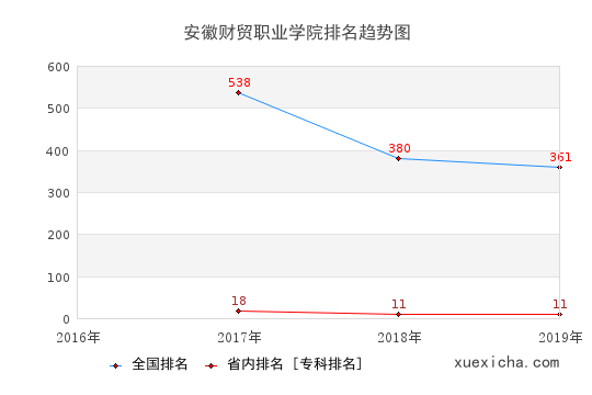 2016-2019安徽財(cái)貿(mào)職業(yè)學(xué)院排名趨勢圖
