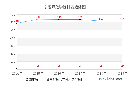 2014-2019寧德師范學(xué)院排名趨勢(shì)圖
