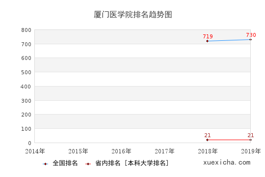 2014-2019廈門醫(yī)學(xué)院排名趨勢圖
