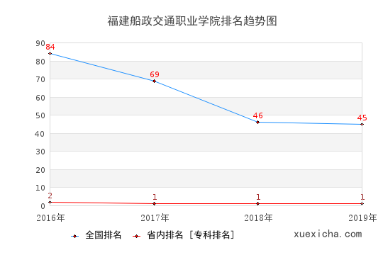 2016-2019福建船政交通職業(yè)學(xué)院排名趨勢圖