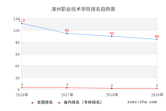 2016-2019漳州職業(yè)技術(shù)學(xué)院排名趨勢圖