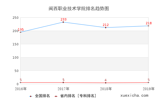 2016-2019閩西職業(yè)技術(shù)學(xué)院排名趨勢圖