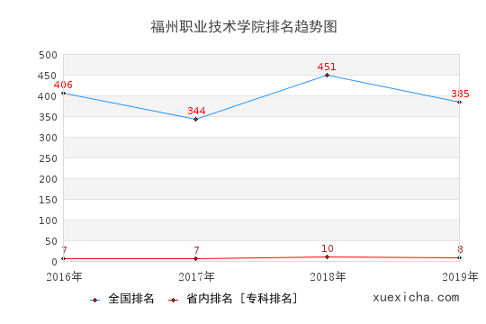 2016-2019福州職業(yè)技術學院排名趨勢圖