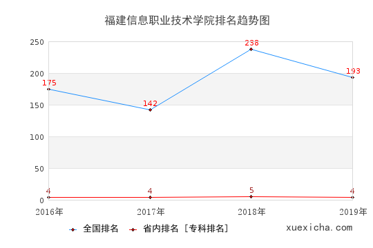 2016-2019福建信息職業(yè)技術(shù)學(xué)院排名趨勢圖
