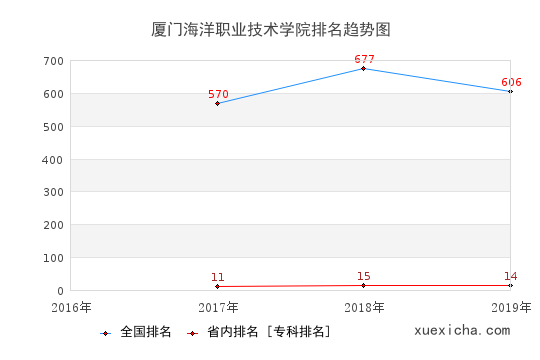 2016-2019廈門海洋職業(yè)技術(shù)學(xué)院排名趨勢圖