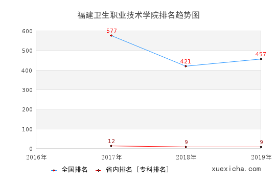 2016-2019福建衛(wèi)生職業(yè)技術(shù)學(xué)院排名趨勢圖