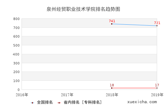 2016-2019泉州經(jīng)貿(mào)職業(yè)技術(shù)學(xué)院排名趨勢圖