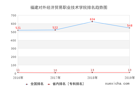 2016-2019福建對外經(jīng)濟貿(mào)易職業(yè)技術(shù)學(xué)院排名趨勢圖