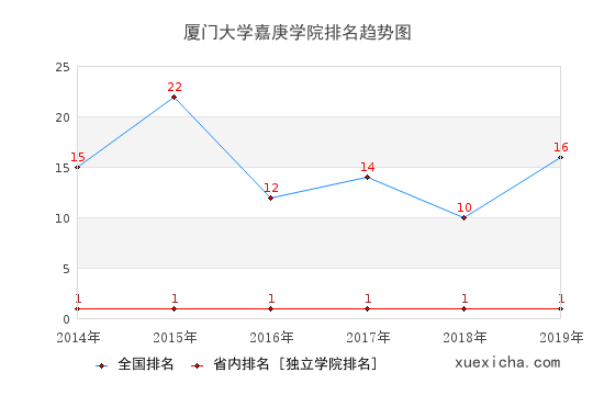 2014-2019廈門大學(xué)嘉庚學(xué)院排名趨勢(shì)圖