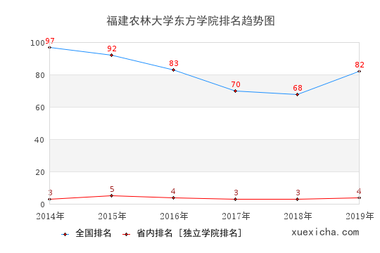 2014-2019福建農(nóng)林大學(xué)東方學(xué)院排名趨勢(shì)圖