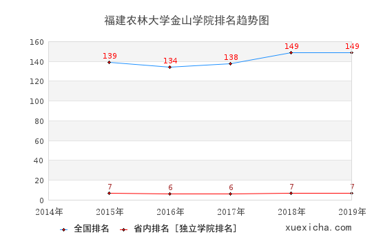 2014-2019福建農(nóng)林大學(xué)金山學(xué)院排名趨勢(shì)圖