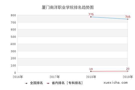 2016-2019廈門南洋職業(yè)學院排名趨勢圖