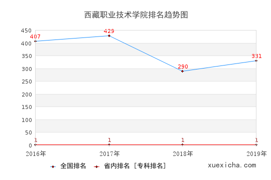 2016-2019西藏職業(yè)技術(shù)學(xué)院排名趨勢圖