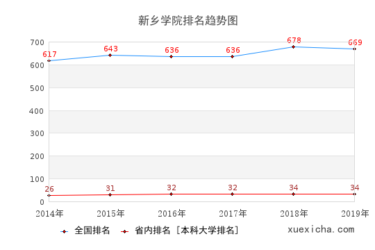 2014-2019新鄉(xiāng)學(xué)院排名趨勢(shì)圖