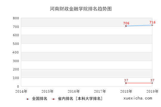 河南牧業(yè)經(jīng)濟(jì)學(xué)院排名趨勢(shì)圖