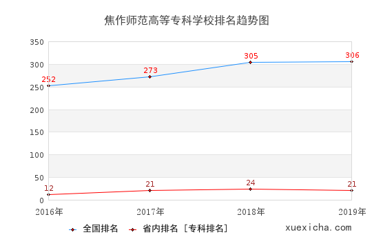 2016-2019焦作師范高等專科學校排名趨勢圖