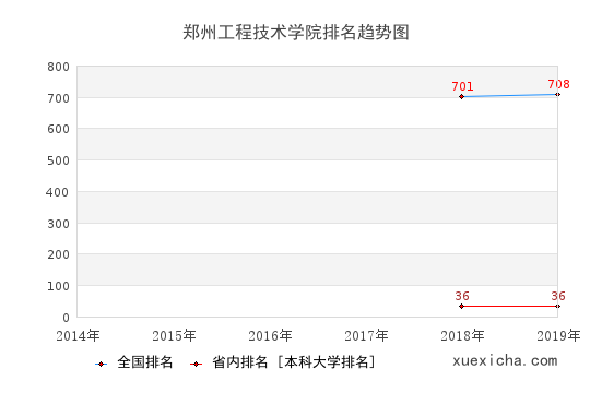 天津中德應(yīng)用技術(shù)大學(xué)排名趨勢(shì)圖