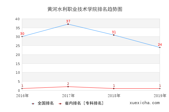 2016-2019黃河水利職業(yè)技術(shù)學院排名趨勢圖