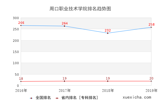 2016-2019周口職業(yè)技術(shù)學(xué)院排名趨勢圖