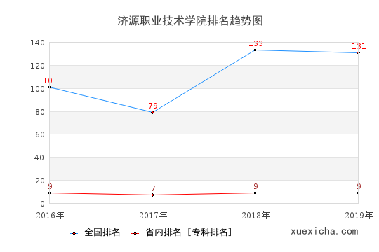 2016-2019濟(jì)源職業(yè)技術(shù)學(xué)院排名趨勢(shì)圖
