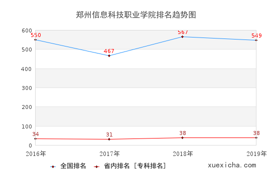 2016-2019鄭州信息科技職業(yè)學院排名趨勢圖