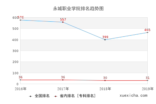 2016-2019永城職業(yè)學(xué)院排名趨勢(shì)圖