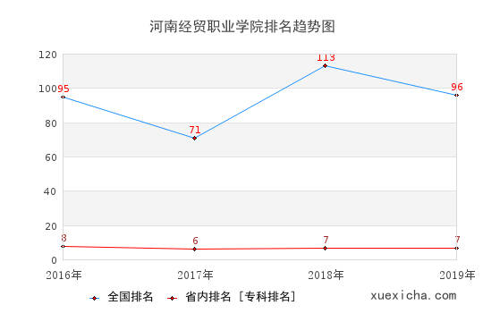 2016-2019河南經(jīng)貿(mào)職業(yè)學(xué)院排名趨勢圖