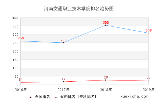 2016-2019河南交通職業(yè)技術(shù)學院排名趨勢圖