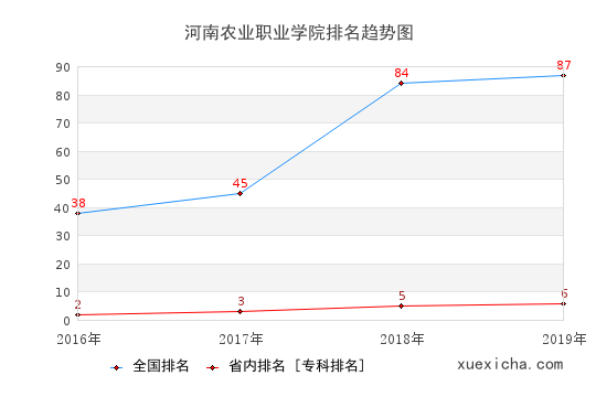 2016-2019河南農(nóng)業(yè)職業(yè)學(xué)院排名趨勢(shì)圖