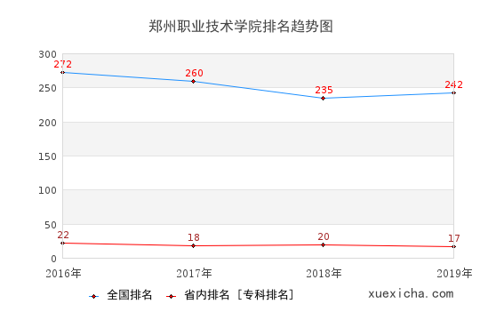 2016-2019鄭州職業(yè)技術(shù)學(xué)院排名趨勢圖