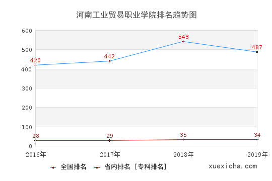 2016-2019河南工業(yè)貿易職業(yè)學院排名趨勢圖