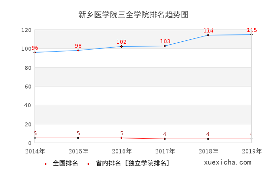 2014-2019新鄉(xiāng)醫(yī)學(xué)院三全學(xué)院排名趨勢圖