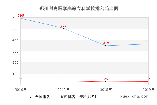 2016-2019鄭州澍青醫(yī)學(xué)高等?？茖W(xué)校排名趨勢圖