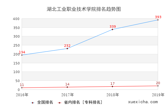 2016-2019湖北工業(yè)職業(yè)技術(shù)學院排名趨勢圖
