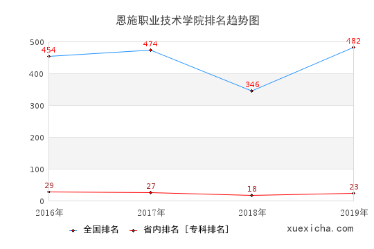 2016-2019恩施職業(yè)技術(shù)學(xué)院排名趨勢圖