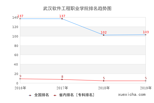 2016-2019武漢軟件工程職業(yè)學(xué)院排名趨勢(shì)圖